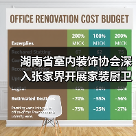湖南省室内装饰协会深入张家界开展家装厨卫 “焕新” 家装样板间复核工作(图2) 湖南省室内装饰协会深入张家界开展家装厨卫 “焕新” 家装样板间复核工作(图2)