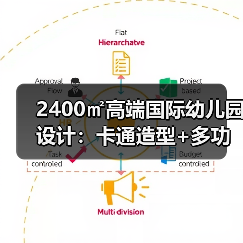 2400㎡高端国际幼儿园设计:卡通造型+多功能空间打造童趣乐园(图2) 2400㎡高端国际幼儿园设计:卡通造型+多功能空间打造童趣乐园(图2)