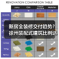 新房全装修交付趋势？徐州装配式建筑比例达50%（图2）